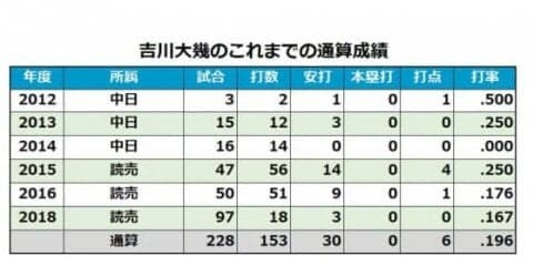 巨人畠は「28」→「31」に、吉川大も…各球団発表、28日の背番号は？