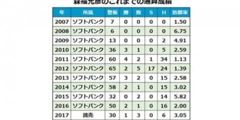 巨人野上は現状維持1.5億円、森福は30％減の8400万円…28日の主な契約更改
