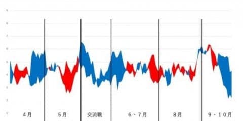 極端な“内弁慶”、長打力と救援陣のテコ入れ…　データで今季を振り返る【中日編】