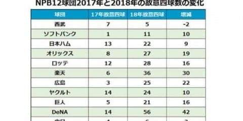 変化する敬遠策　申告敬遠の導入で故意四球は昨季の3倍以上に“激増”