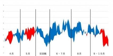 優秀なリリーフと主軸を生かしきれず…データで今季を振り返る【DeNA編】