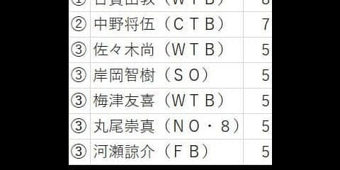 『早稲田スポーツ　５５１号、５５２号におけるお詫びと訂正』