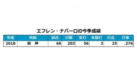 阪神がナバーロの来季残留を発表　今季途中加入で打率.276をマーク