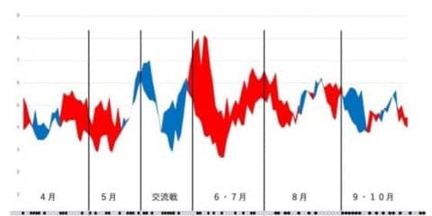 3年連続で40回以上の逆転勝利も、投手陣は…データで今季を振り返る【広島編】