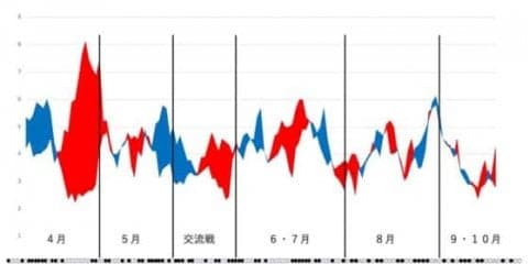 接戦に弱く、本拠地東京Dでも負け越し…データで今季を振り返る【巨人編】