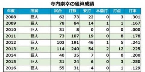 前巨人・寺内氏がBC栃木の新監督に就任　「地元栃木の皆様に愛していただけるよう」