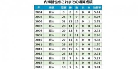 内海哲也がFA移籍炭谷の人的補償で西武へ　通算133勝左腕がパ覇者に移籍