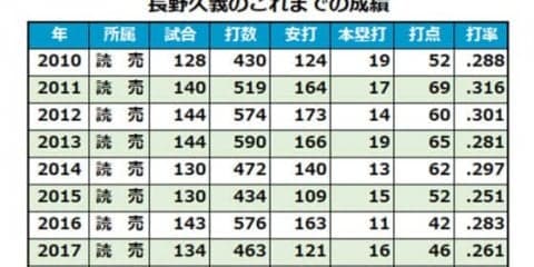 またも生え抜き功労者が…　巨人が長野の広島移籍を発表、丸の人的補償で