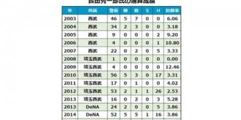 西武が02年自由枠・長田氏のアカデミーコーチ就任を発表「野球を好きになって」