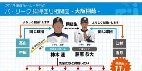 プロ入り前の高校、大学、社会人、ボーイズまで…パの先輩・後輩相関図