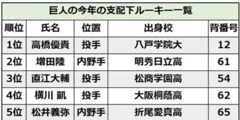 「勝利への執着心」とスクリューボール　巨人ドラ1高橋優貴を変えた恩師の助言
