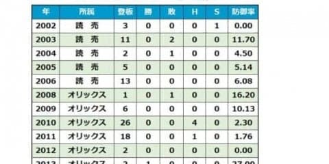 元巨人の150キロ右腕・鴨志田氏、独立リーグ新加入・茨城の投手コーチ就任