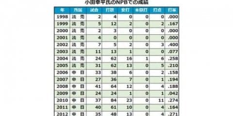 元巨人、中日の小田幸平氏が四国IL愛媛の野手コーチに就任