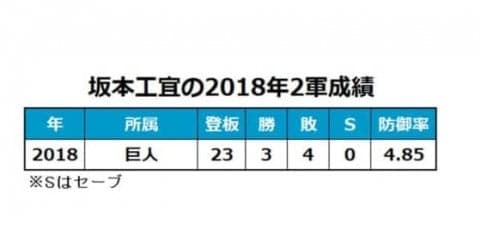 準硬式野球部出身、巨人の異色右腕が支配下に…各球団発表、2日の契約は？