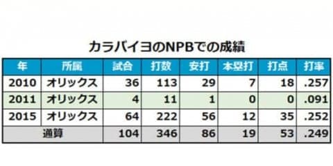 元オリ・カラバイヨは“独立リーグ史上最強打者”-現役時代の成績が凄すぎる