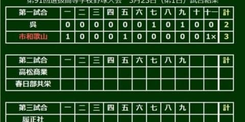 【高校野球】センバツ開幕戦から延長戦！　市和歌山が11回サヨナラで公立高校対決制す