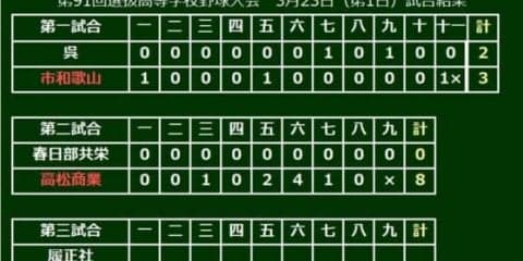【高校野球】高松商の“エース香川”が13K完封　四国王者が関東準V春日部共栄破る