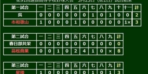【高校野球】星稜・奥川が151キロ17K完封　高松商・香川は13K、市和歌山サヨナラ勝ち…選抜第1日