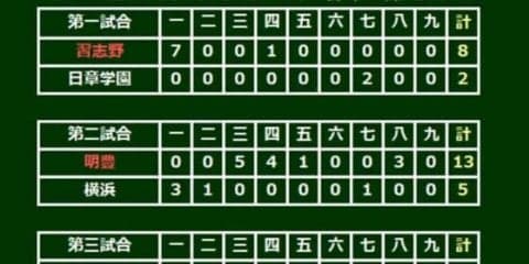 【高校野球】明豊、12安打13得点で09年以来10年ぶり春勝利！　横浜・及川は初戦で姿消す