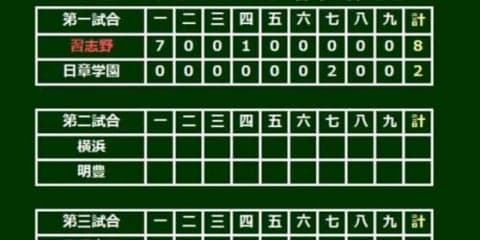 【高校野球】習志野、相手ミス逃さず初回7得点で快勝発進　2回戦は奥川擁する星稜が相手