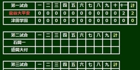 【高校野球】41度目出場の龍谷大平安が初戦突破　野沢が11回完封、壮絶な投手戦を制す