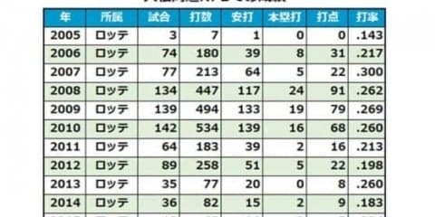 元ロッテ、ヤクルトの「満塁男」大松尚逸が独立リーグ福井に入団　28日に会見
