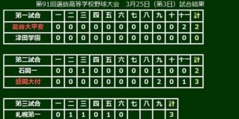【高校野球】山梨学院が先発全員打点＆全員出塁　6回終了で17安打19得点