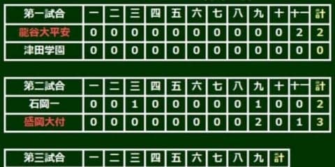 【高校野球】山梨学院、大技小技で2回11点リード　初回2発10得点、2回スクイズも