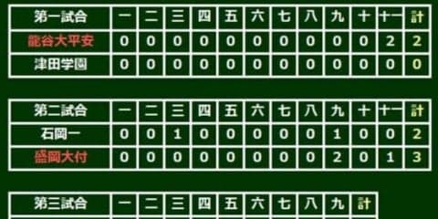 【高校野球】盛岡大付、9回あと1球で敗退から同点→延長11回サヨナラ　初戦を突破