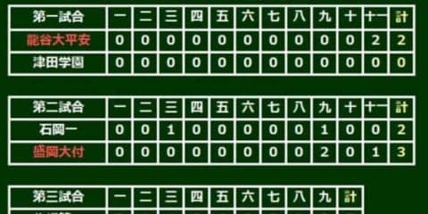 【高校野球】山梨学院24点大勝、盛岡大付サヨナラ勝ち　龍谷大平安は投手戦制す…選抜3日目