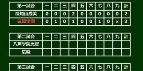 【高校野球】筑陽学園、逆転で甲子園初勝利　5番野田が3安打＆6番福岡がマルチに美技