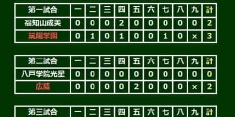 【高校野球】広陵のエース河野が完封　星稜奥川に続き自己最速更新の150キロ超投手登場