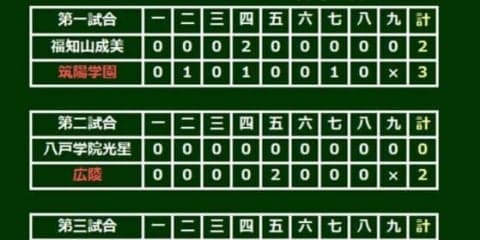 【高校野球】東邦がエース石川の投打の活躍　粘る21世紀枠・富岡西を振り切る