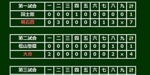 【高校野球】大分が“3度目の正直”で甲子園初勝利　松山聖陵との聖地未勝利対決制す