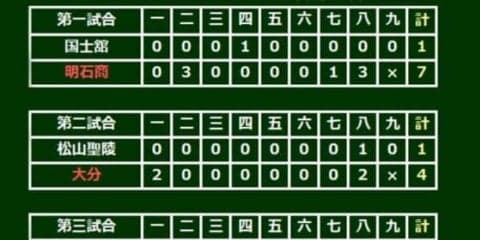 【高校野球】大分県2校が初戦突破　神奈川県2校はともに初戦敗退…選抜5日目