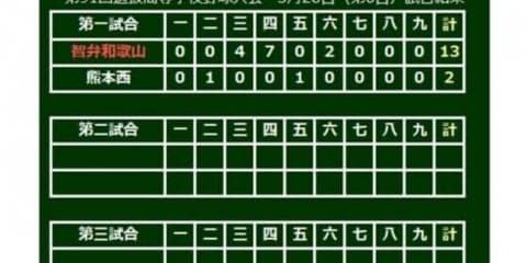 【高校野球】智弁和歌山18安打13得点と猛打爆発　元阪神・中谷監督が就任1年目で甲子園初勝利