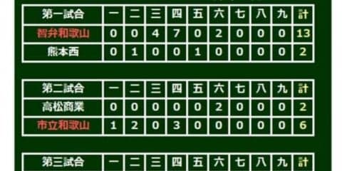 【高校野球】市和歌山、52年ぶりベスト8進出！　背番号「9」柏山が6回途中2失点の好投