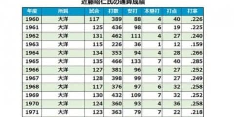 大洋の背番号「1」、名二塁手として活躍した近藤昭仁氏　監督時代は「七夕の悲劇」