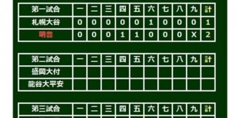 【高校野球】明豊が初の8強進出！　横浜に続き神宮大会V札幌大谷を撃破