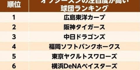 広島、オフシーズンに注目度が高かった球団1位に…移籍情報で注目