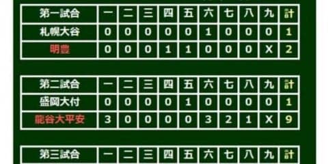 【高校野球】明豊＆筑陽学園が初8強、龍谷大平安は3年ぶり準々決勝へ…選抜7日目