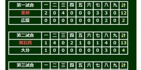 【高校野球】約1時間50分の中断乗り越え　智弁和歌山が啓新破る　和歌山県勢2校ベスト8進出