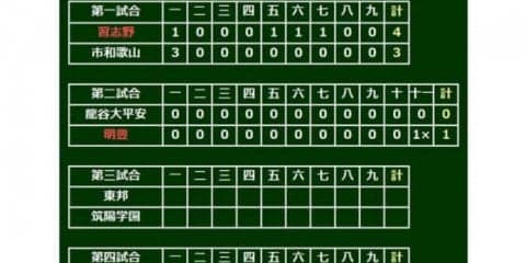 【高校野球】明豊が名門・龍谷大平安を延長11回劇的サヨナラ勝利で破る　大分県勢43年ぶり4強