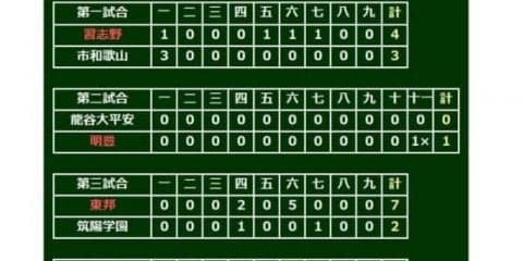 【高校野球】東邦が優勝した平成元年以来30年ぶりの準決勝進出　平成ラストも飾れるか