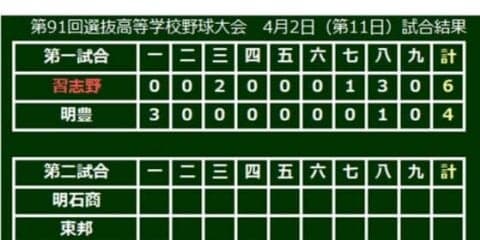 【高校野球】習志野が逆転で初の決勝進出、千葉県勢24年ぶり　4番・桜井が8回に決勝弾
