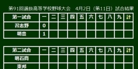 【高校野球】明豊・表が先頭打者弾　習志野との準決勝は球場どよめきの一発で幕開け