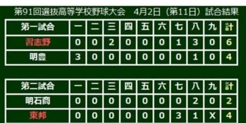 【高校野球】習志野が選抜では初、東邦は30年ぶりに決勝進出…選抜10日目