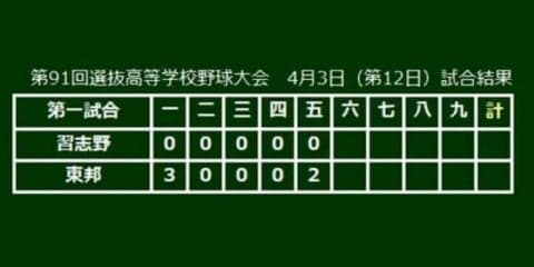 【高校野球】選抜決勝　東邦が5点リードで後半戦へ　エース・3番の石川が投打で牽引