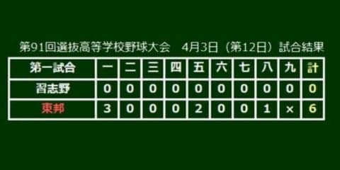 【高校野球】選抜最多56勝＆5回の優勝、春“最強”チーム東邦　歴代V5を振り返る