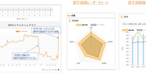 巨人会員サイトにプロ野球データ分析を利用したコンテンツ登場